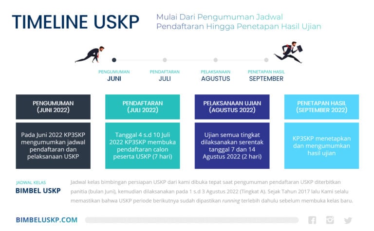 Pelaksanaan USKP 2023 Kapan, Sih? - BIMBEL USKP